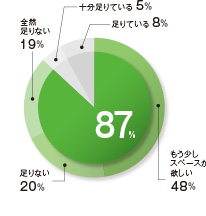 収納に困っている人の割合