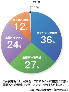 ”家事動線”上、家事をラクにするために重要だと思う間取りへの配慮