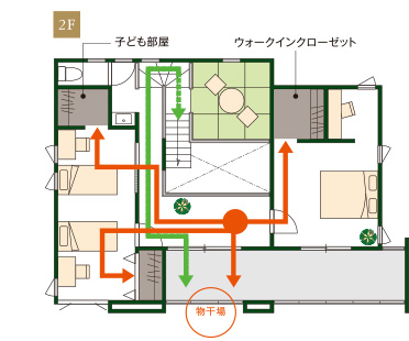 2Fの動線