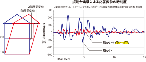 振動実験による応答変位の時刻歴 2階建の筋かいと、ミューダムを併用したモデルでの振動実験(兵庫県南部地震を再現)を実施