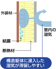 構造躯体に進入した湿気が滞留しやすい