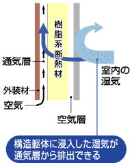 構造躯体に進入した湿気が通気層から排出できる