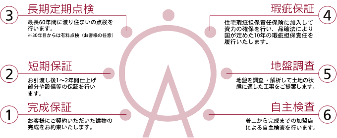フィアスホームベストメンテナンスプラン