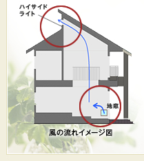風の流れイメージ図