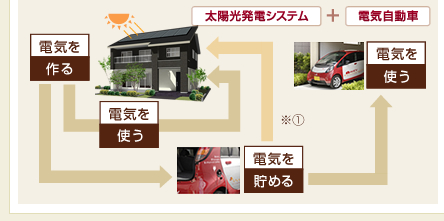循環型システム イメージ図