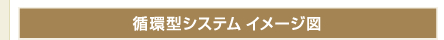 循環型システム イメージ図