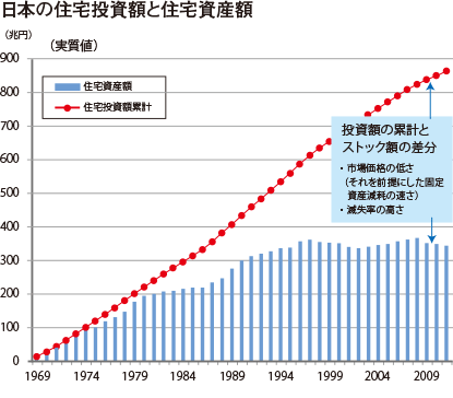 日本の住宅投資額と住宅資産額