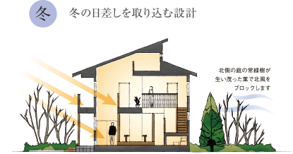 冬の日差しを取り込む設計