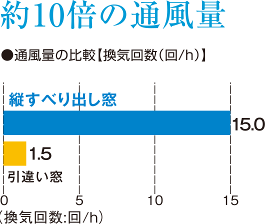 約10倍の通風量