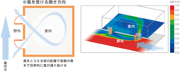 風をとらえる窓の配置で部屋の奥まで効率的に風が通り抜ける
