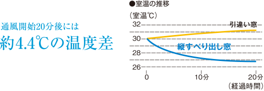 通風開始20分後には約4.4℃の温度差