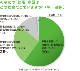 HEMSは消費電力を見える化。さらに上手に節電を実施できます。