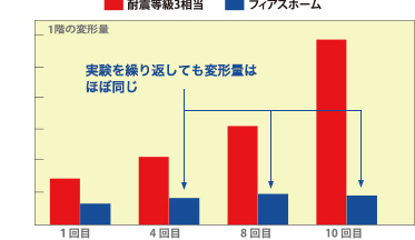 実験を繰り返しても変形量はほぼ同じ