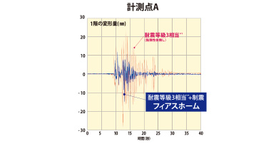 1階の変形量の波形