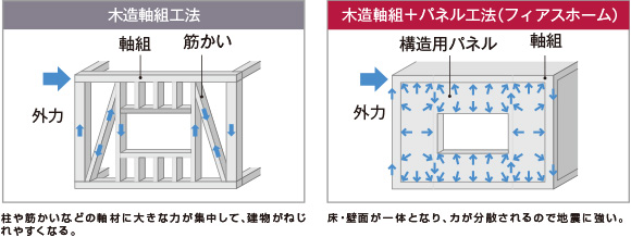 地震に耐える安全な注文住宅 フィアスホーム