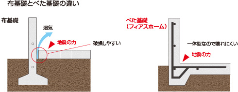 布基礎とべた基礎の違い