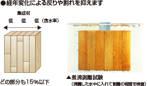 経年変化による反りや割れを抑えます