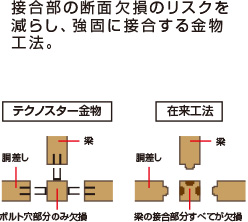 接合部の断面欠損のリスクを減らし、強固に接合する金物工法。