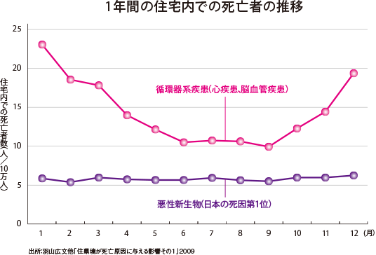 1年間の住宅内での死亡者の推移
