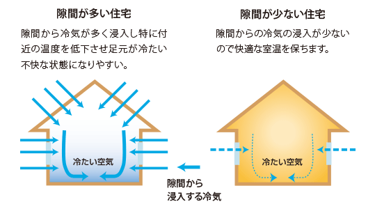 隙間が多い住宅 隙間が少ない住宅