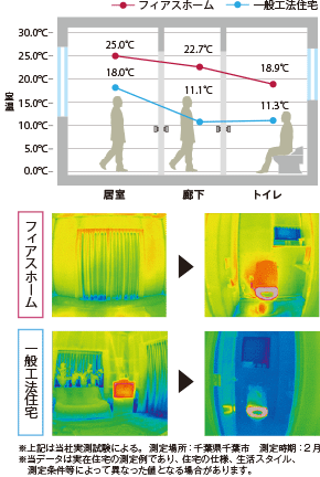 部屋間温度の差の比較イメージ