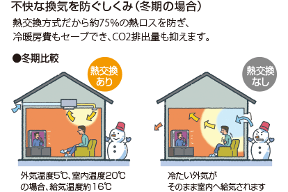 不快な換気を防ぐしくみ(冬期の場合)