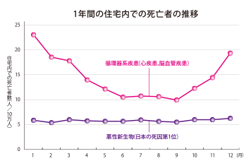 1年間の住宅内での死亡者の推移