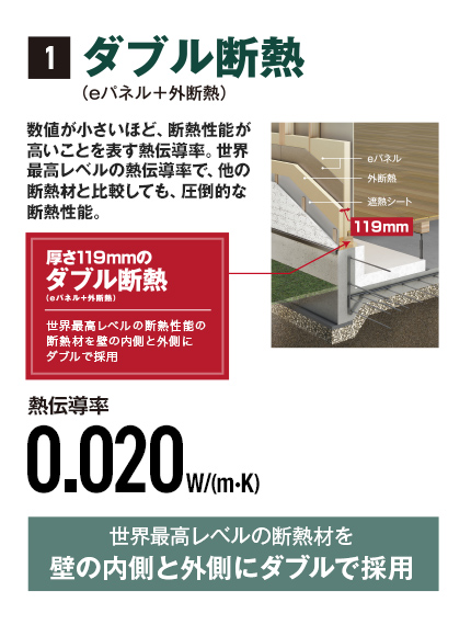 ダブル断熱（eパネル+外断熱） 熱伝導率0.020W/(m・K) 世界最高レベルの断熱材を壁の内側と外側にダブルで採用