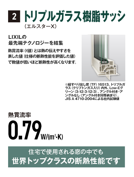 トリプルガラス樹脂サッシ（エルメターX） 熱貫流率0.79W/(m²・K) 住宅に使用されている窓の中でも世界トップクラスの断熱性能です