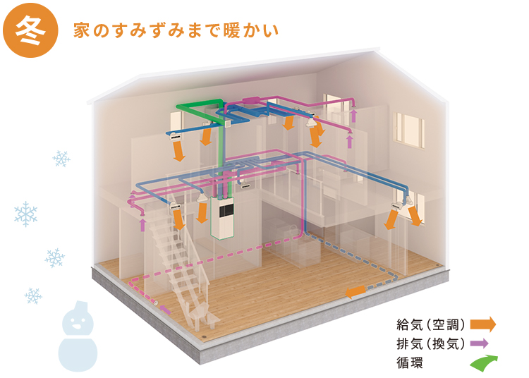 冬 家のすみずみまで暖かい