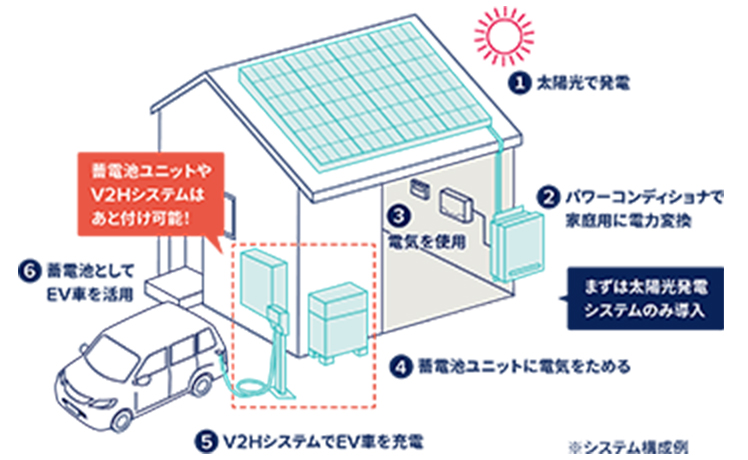 電気自動車対応