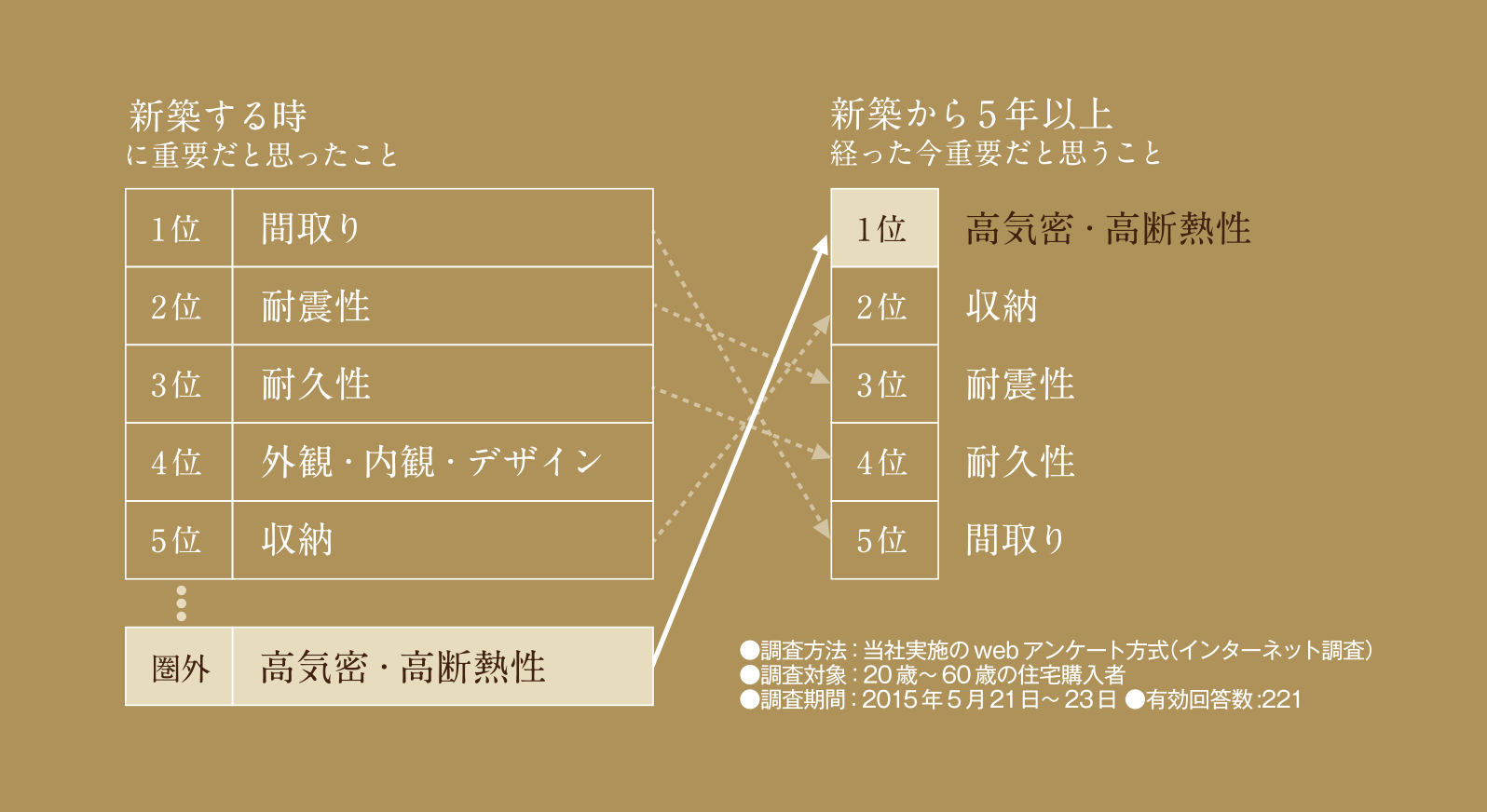 アンケートの結果、新築するときには「高気密・高断熱」の項目は圏外でしたが新築から5年以上たった後では1位となりました。