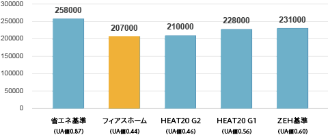 回答結果の棒グラフ