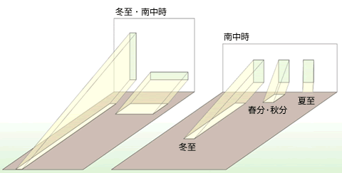 窓の位置、大きさによる光の届き方の比較