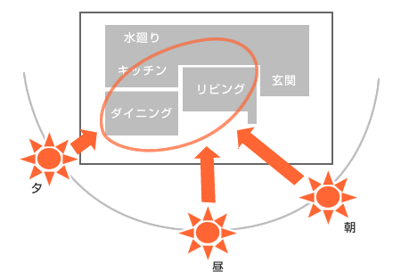 日照を考慮して平面構成を工夫したプラン例