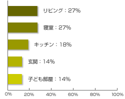 日照を考慮して平面構成を工夫したプラン例