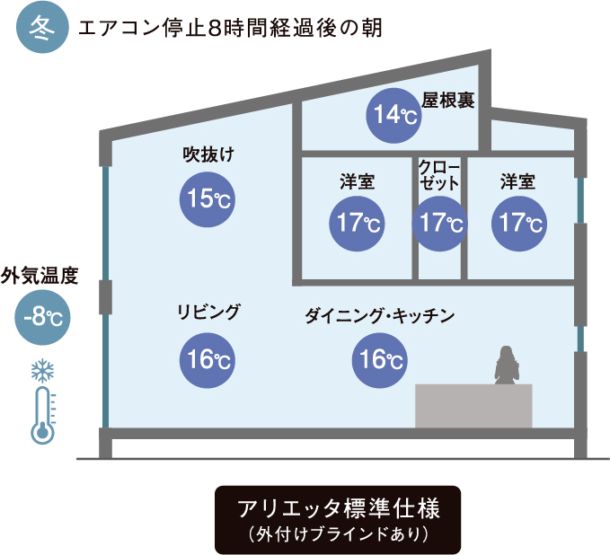 エアコン停止8時間経過後の朝（アリエッタ標準仕様）