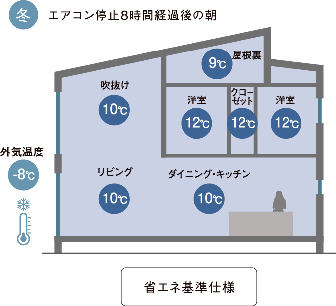 エアコン停止8時間経過後の朝（省エネ基準仕様）