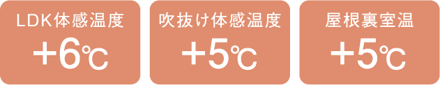 LDK体感温度+6℃ 吹き抜け体感温度+5℃ 屋根裏室温+5℃