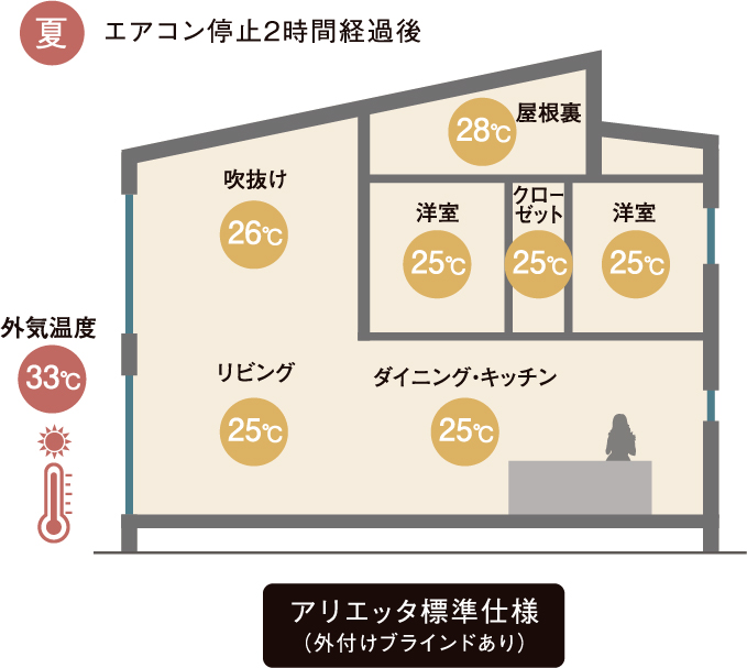 エアコン停止2時間経過後（アリエッタ標準仕様）