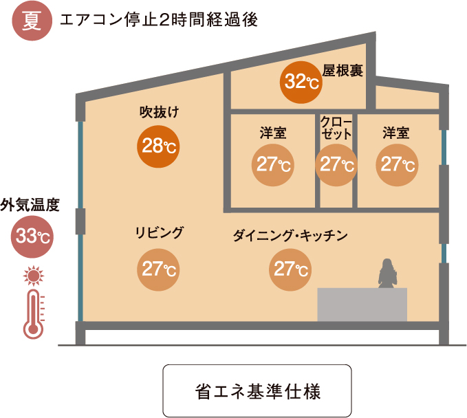エアコン停止2時間経過後（省エネ基準仕様）