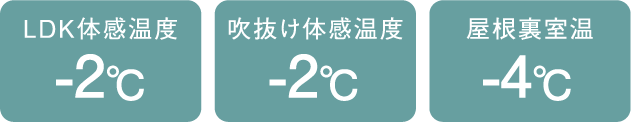 LDK体感温度+-2℃ 吹き抜け体感温度+-2℃ 屋根裏室温+-4℃