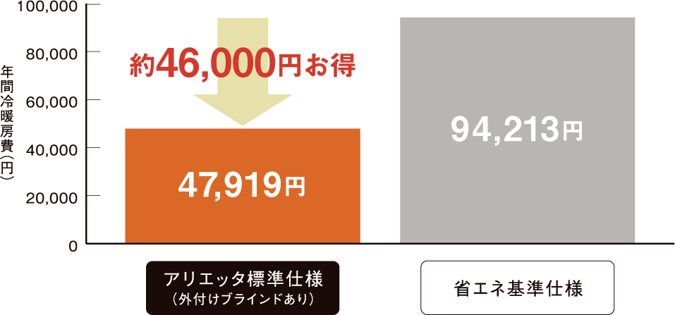 アリエッタ標準仕様（外付けブラインド付き）だと約46,000円お得