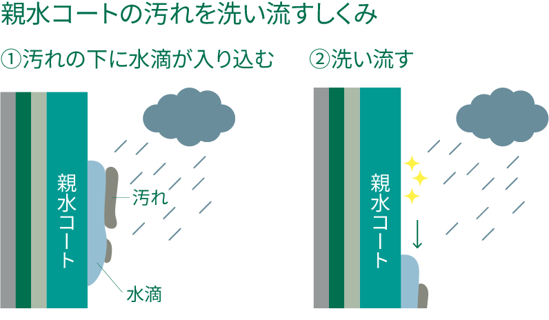 親水コートの汚れを洗い流すしくみ