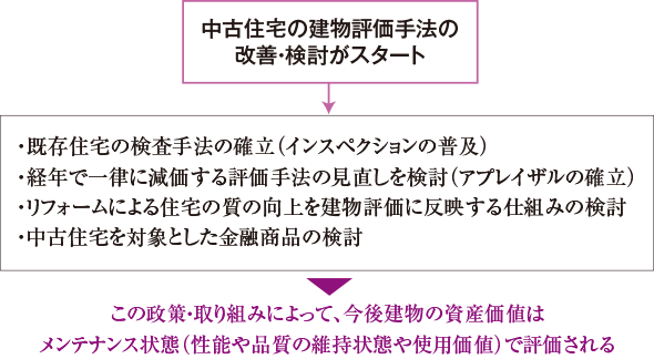 この政策・取り組みによって、今後建物の資産価値はメンテナンス状態(性能や品質の維持状態や使用価値)で評価される