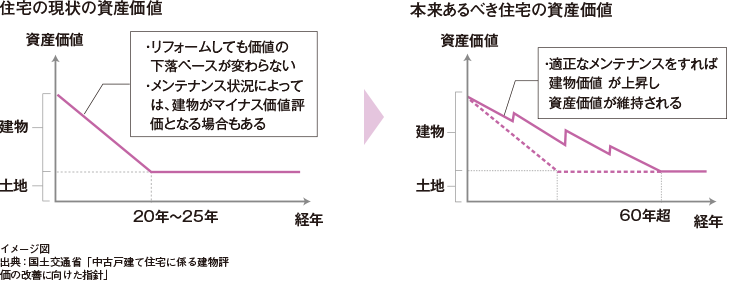 住宅の現状の資産価値 本来あるべき住宅の資産価値