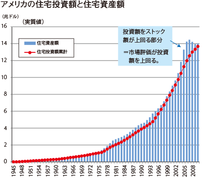 アメリカの住宅投資額と住宅資産額