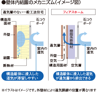 壁体内結露のメカニズム