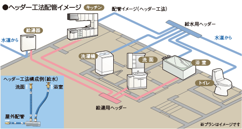 ヘッダー工法配管イメージ