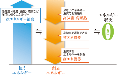 エネルギー収支ゼロ